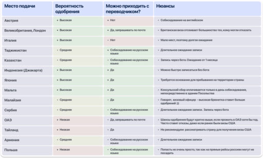 где проходить собеседование на визу США в начале 2024 года